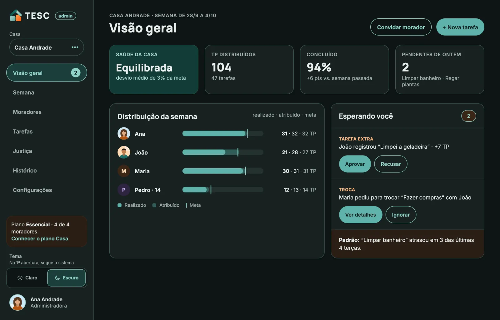 The TESC web dashboard: house health, TP shared out, the week's split per member and the requests waiting for approval
