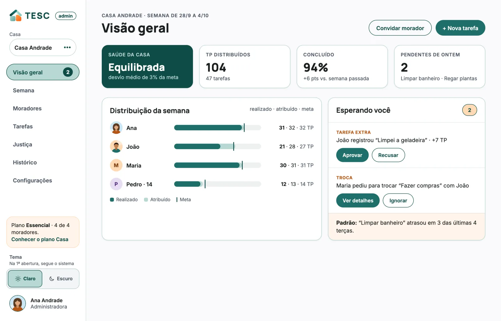 O painel web do TESC: a saúde da casa, os TP distribuídos, a distribuição da semana por morador e os pedidos esperando aprovação